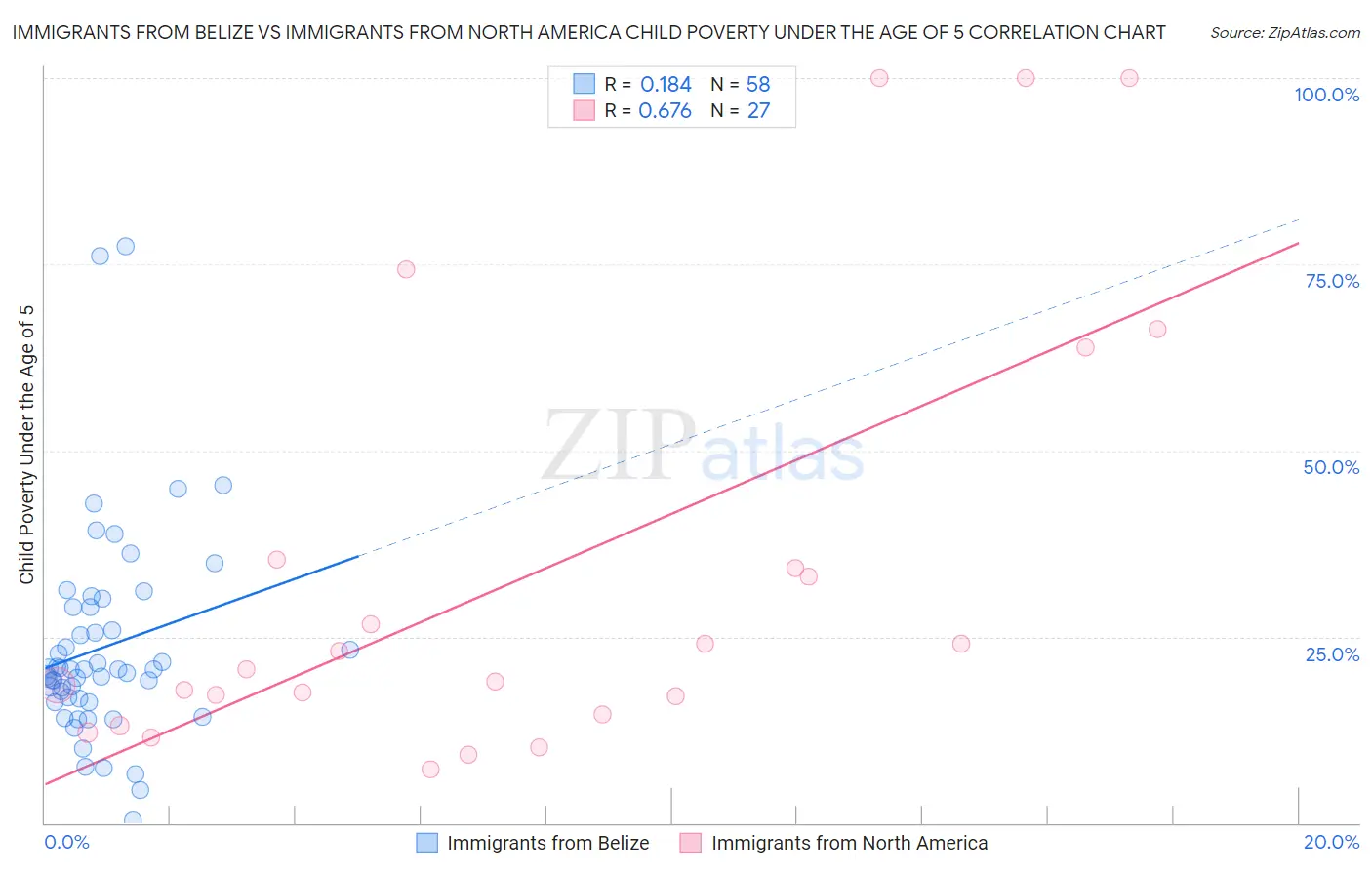 Immigrants from Belize vs Immigrants from North America Child Poverty Under the Age of 5