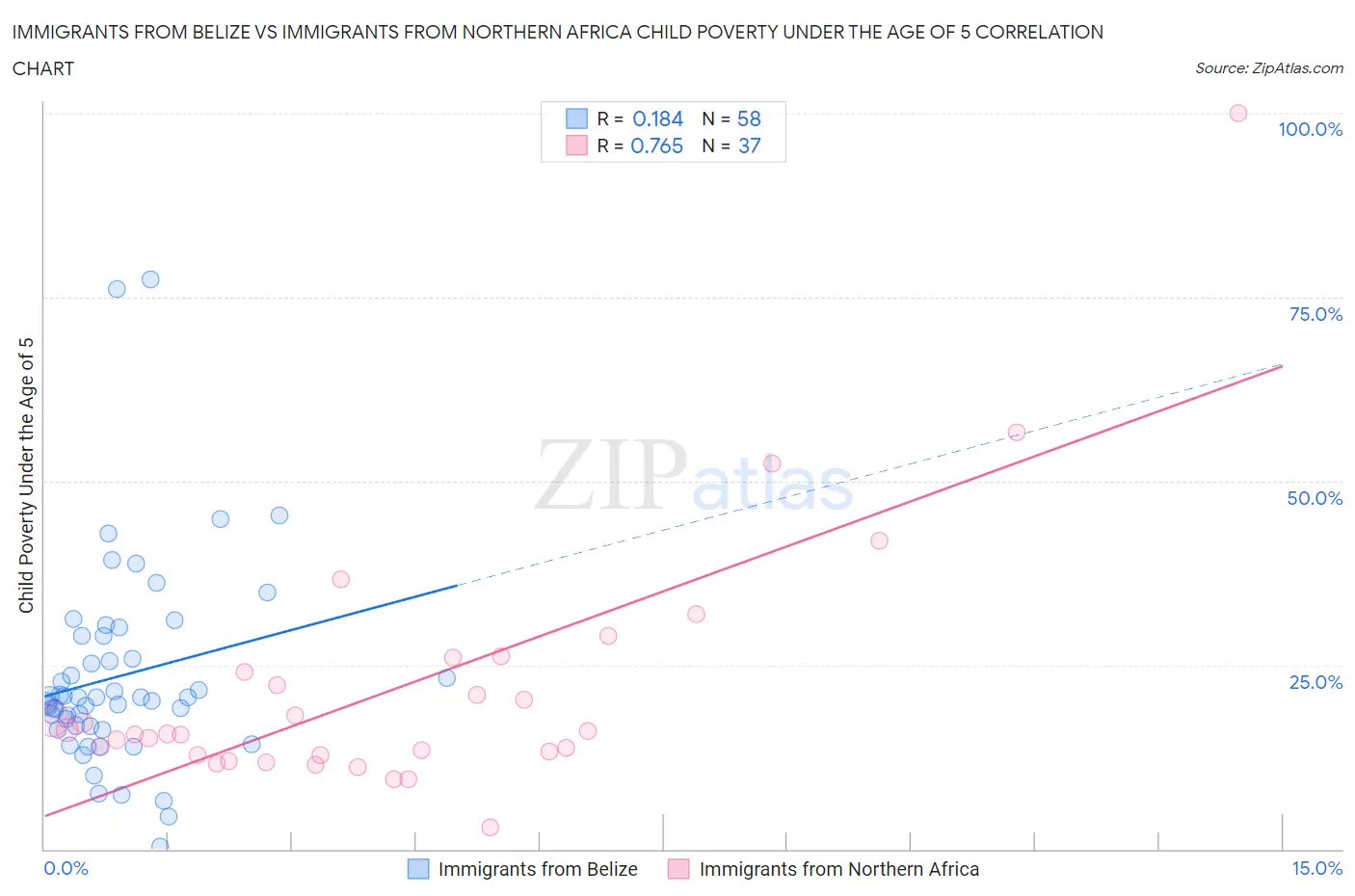 Immigrants from Belize vs Immigrants from Northern Africa Child Poverty Under the Age of 5