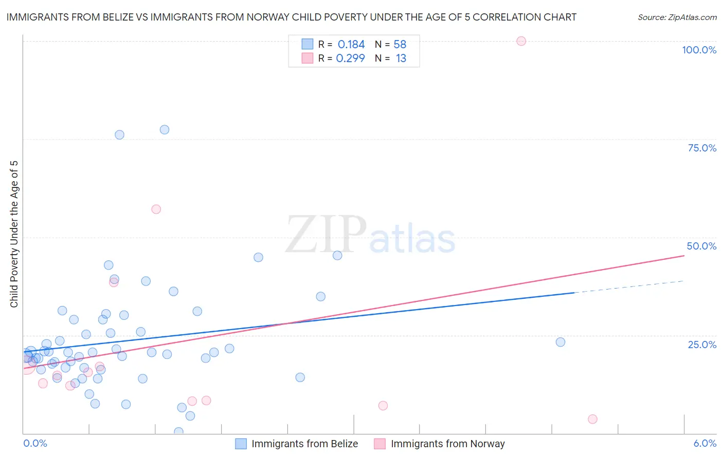 Immigrants from Belize vs Immigrants from Norway Child Poverty Under the Age of 5