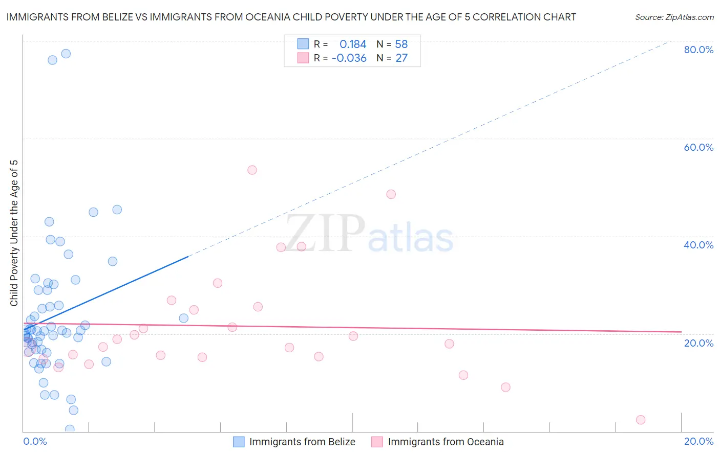 Immigrants from Belize vs Immigrants from Oceania Child Poverty Under the Age of 5