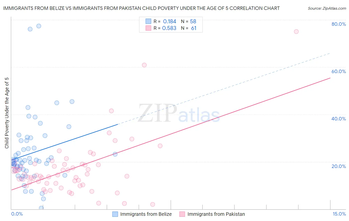 Immigrants from Belize vs Immigrants from Pakistan Child Poverty Under the Age of 5