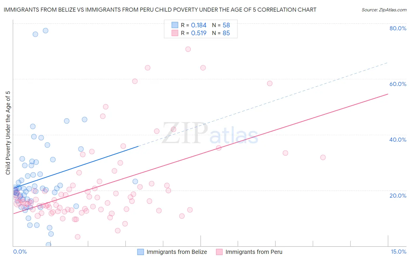 Immigrants from Belize vs Immigrants from Peru Child Poverty Under the Age of 5