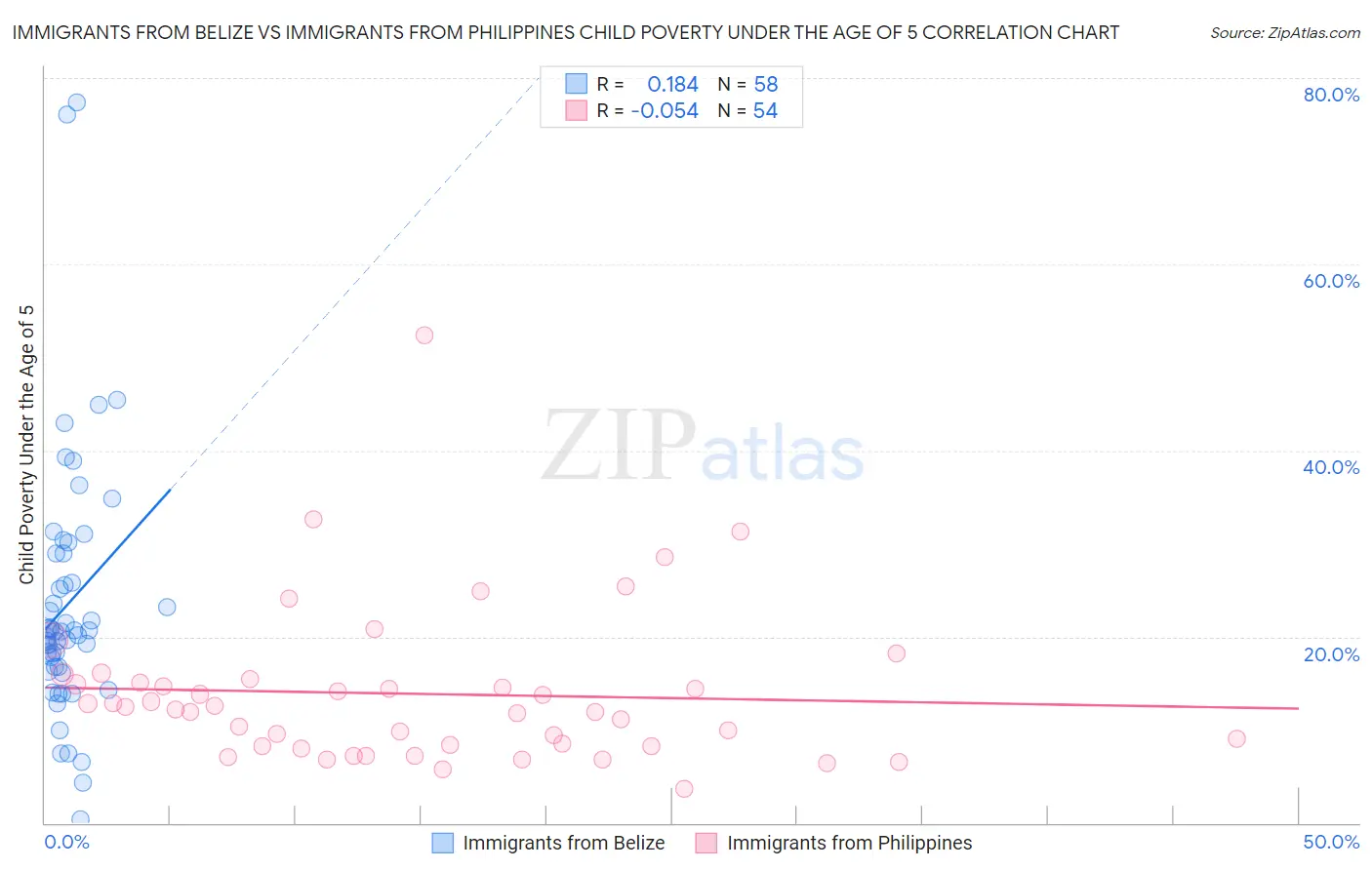 Immigrants from Belize vs Immigrants from Philippines Child Poverty Under the Age of 5