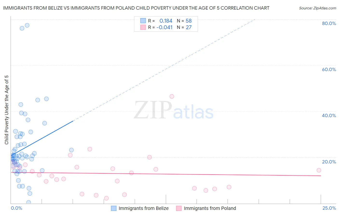 Immigrants from Belize vs Immigrants from Poland Child Poverty Under the Age of 5