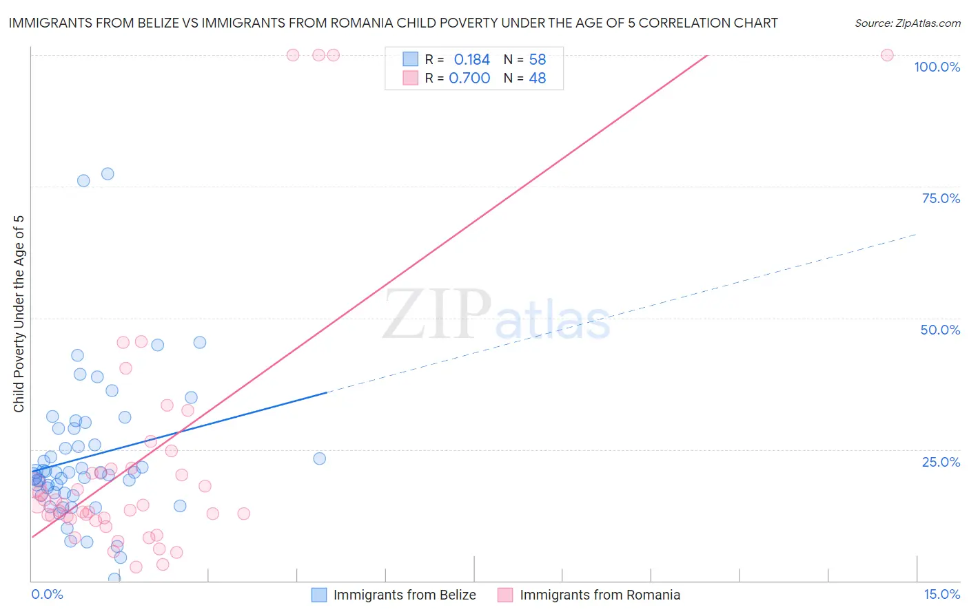 Immigrants from Belize vs Immigrants from Romania Child Poverty Under the Age of 5