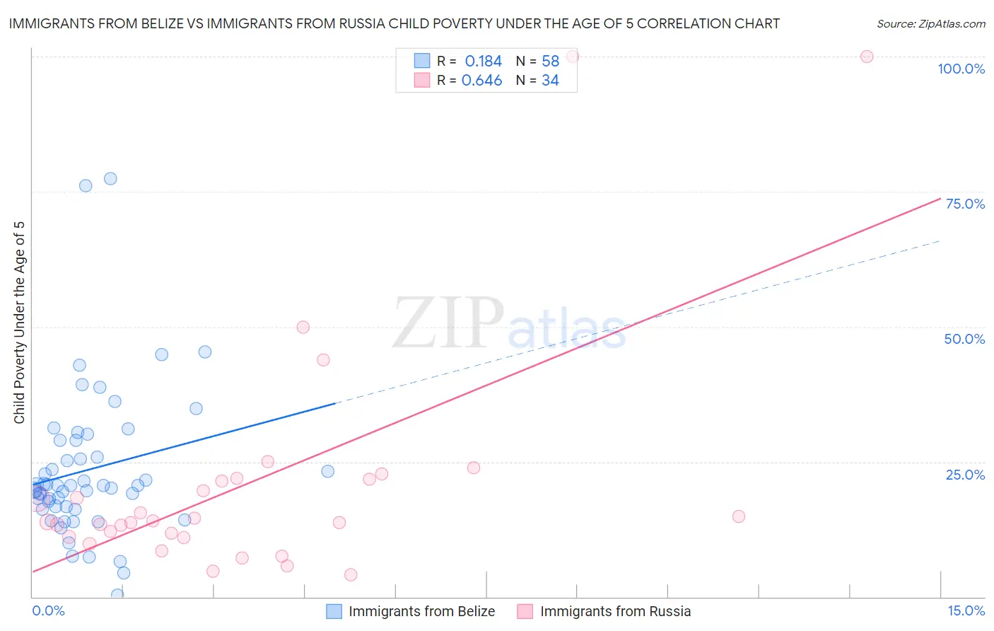 Immigrants from Belize vs Immigrants from Russia Child Poverty Under the Age of 5
