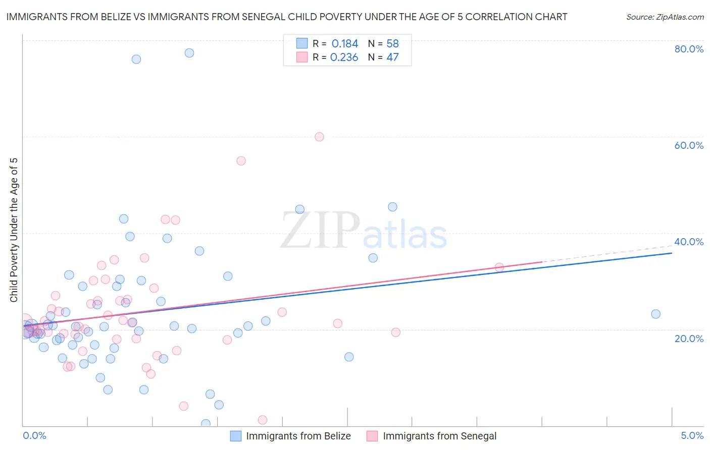 Immigrants from Belize vs Immigrants from Senegal Child Poverty Under the Age of 5