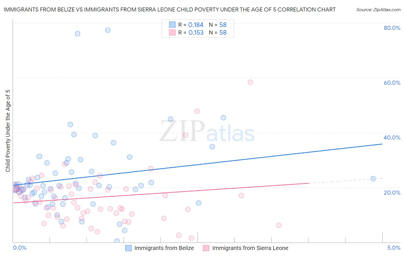 Immigrants from Belize vs Immigrants from Sierra Leone Child Poverty Under the Age of 5