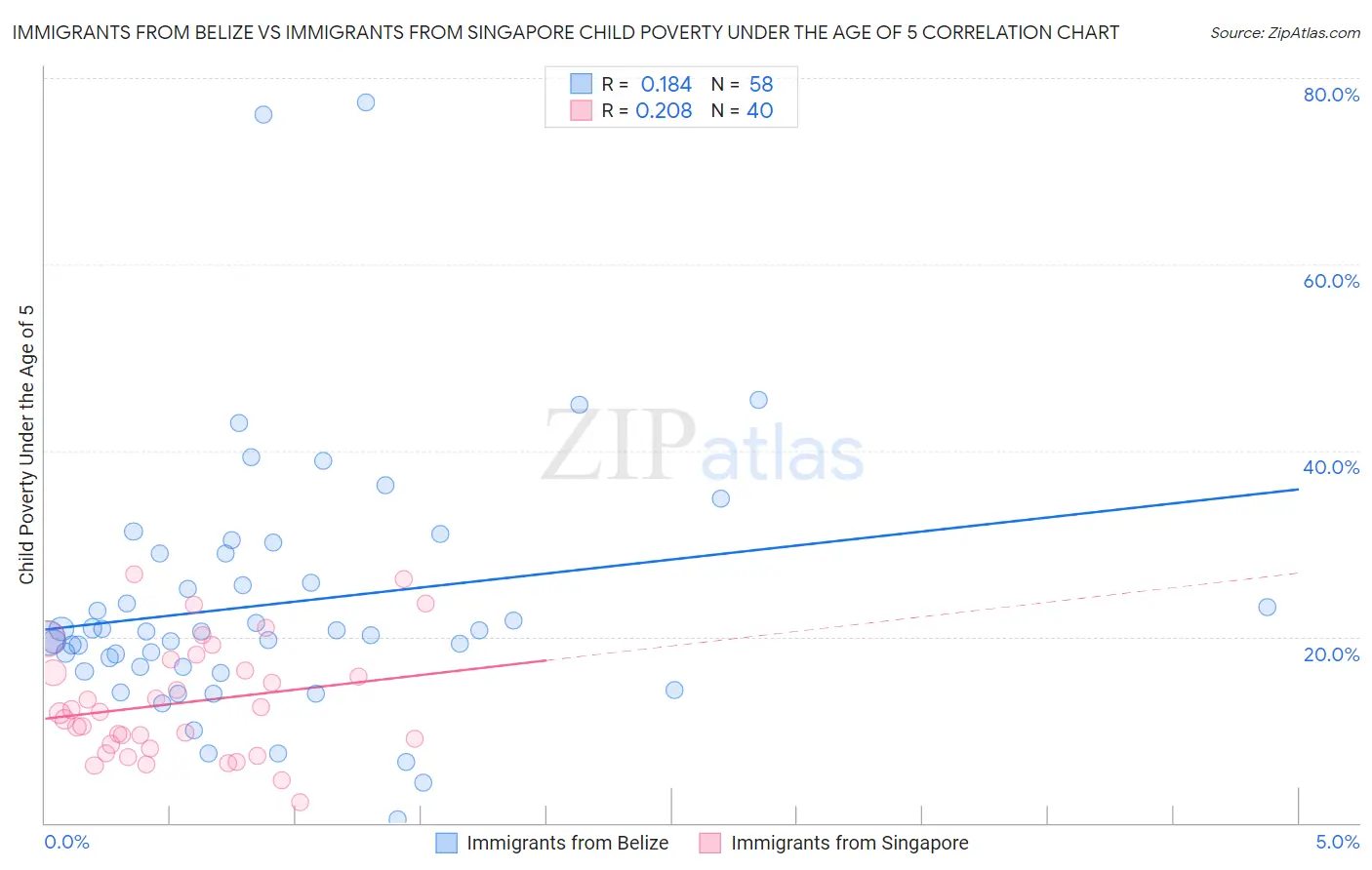 Immigrants from Belize vs Immigrants from Singapore Child Poverty Under the Age of 5