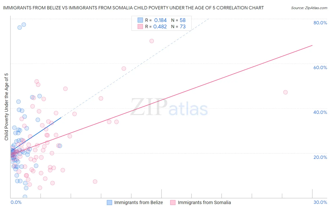 Immigrants from Belize vs Immigrants from Somalia Child Poverty Under the Age of 5