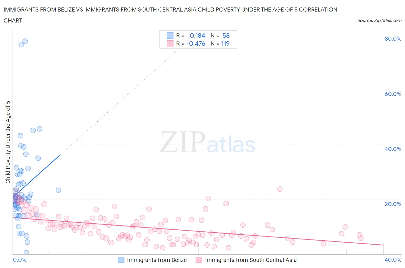 Immigrants from Belize vs Immigrants from South Central Asia Child Poverty Under the Age of 5