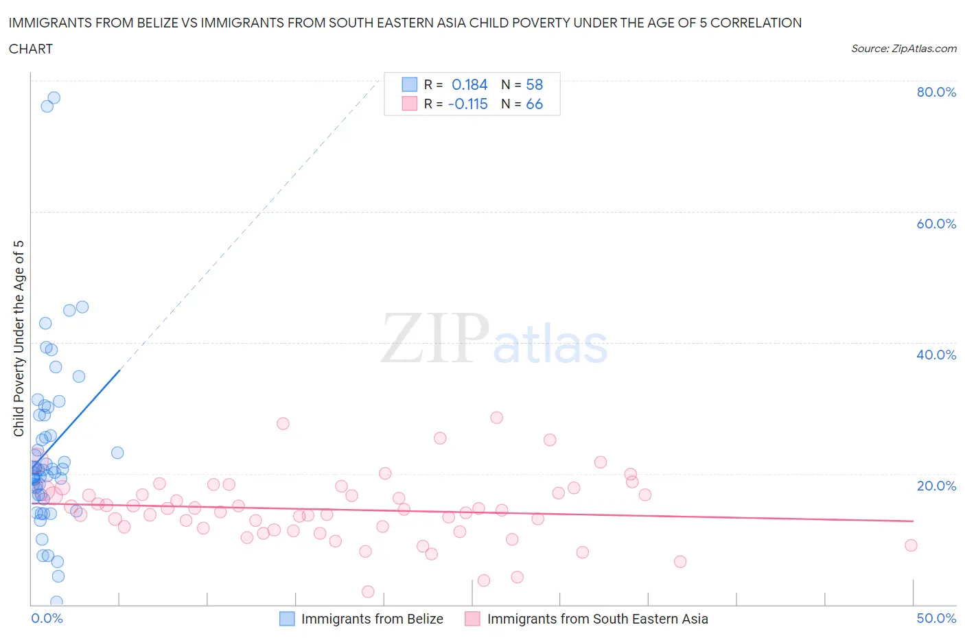 Immigrants from Belize vs Immigrants from South Eastern Asia Child Poverty Under the Age of 5
