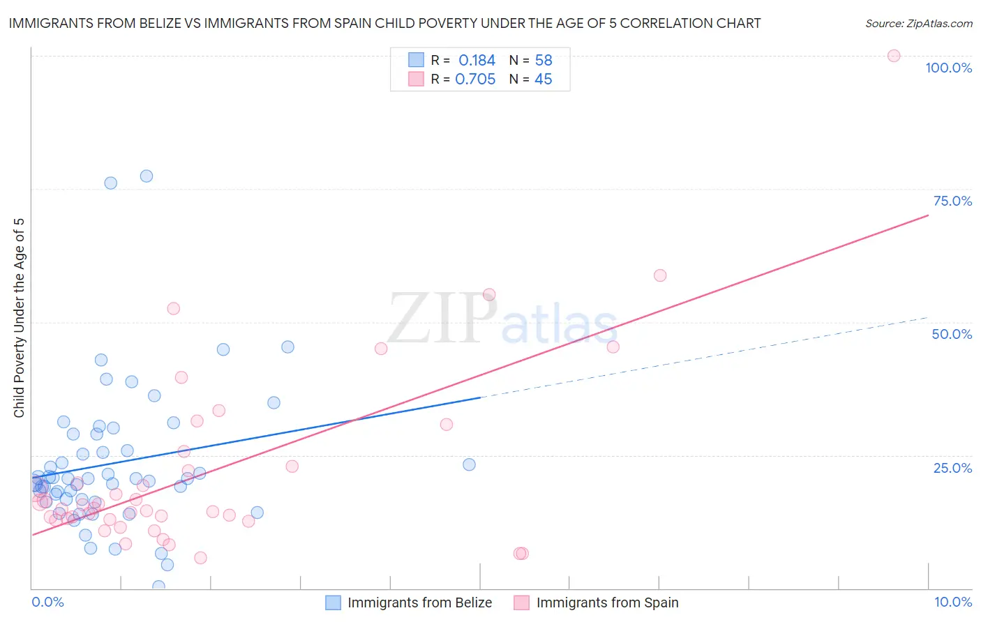 Immigrants from Belize vs Immigrants from Spain Child Poverty Under the Age of 5