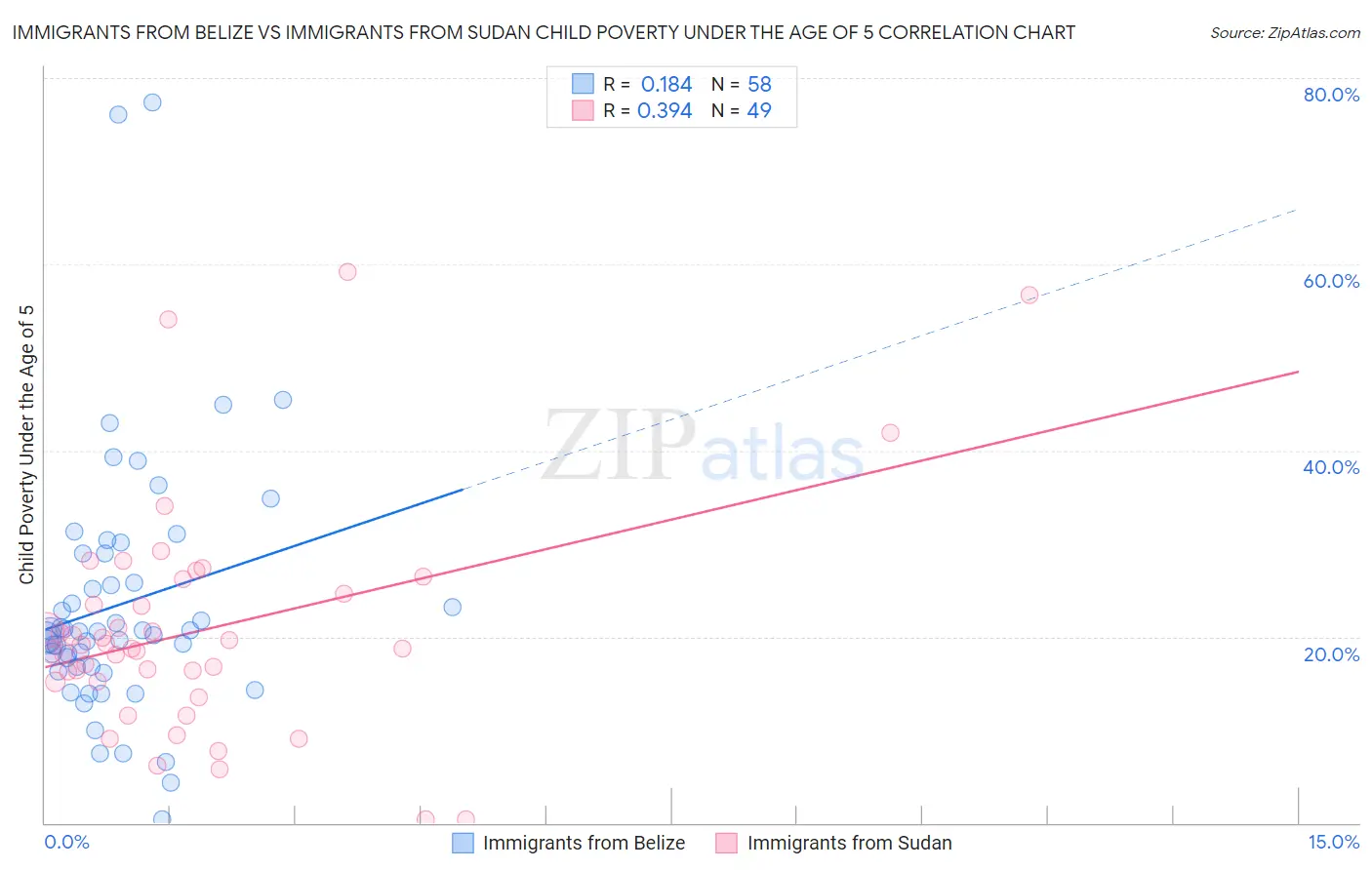 Immigrants from Belize vs Immigrants from Sudan Child Poverty Under the Age of 5