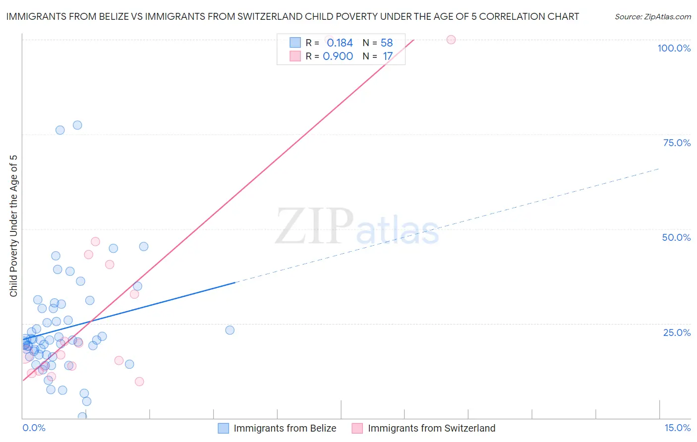 Immigrants from Belize vs Immigrants from Switzerland Child Poverty Under the Age of 5