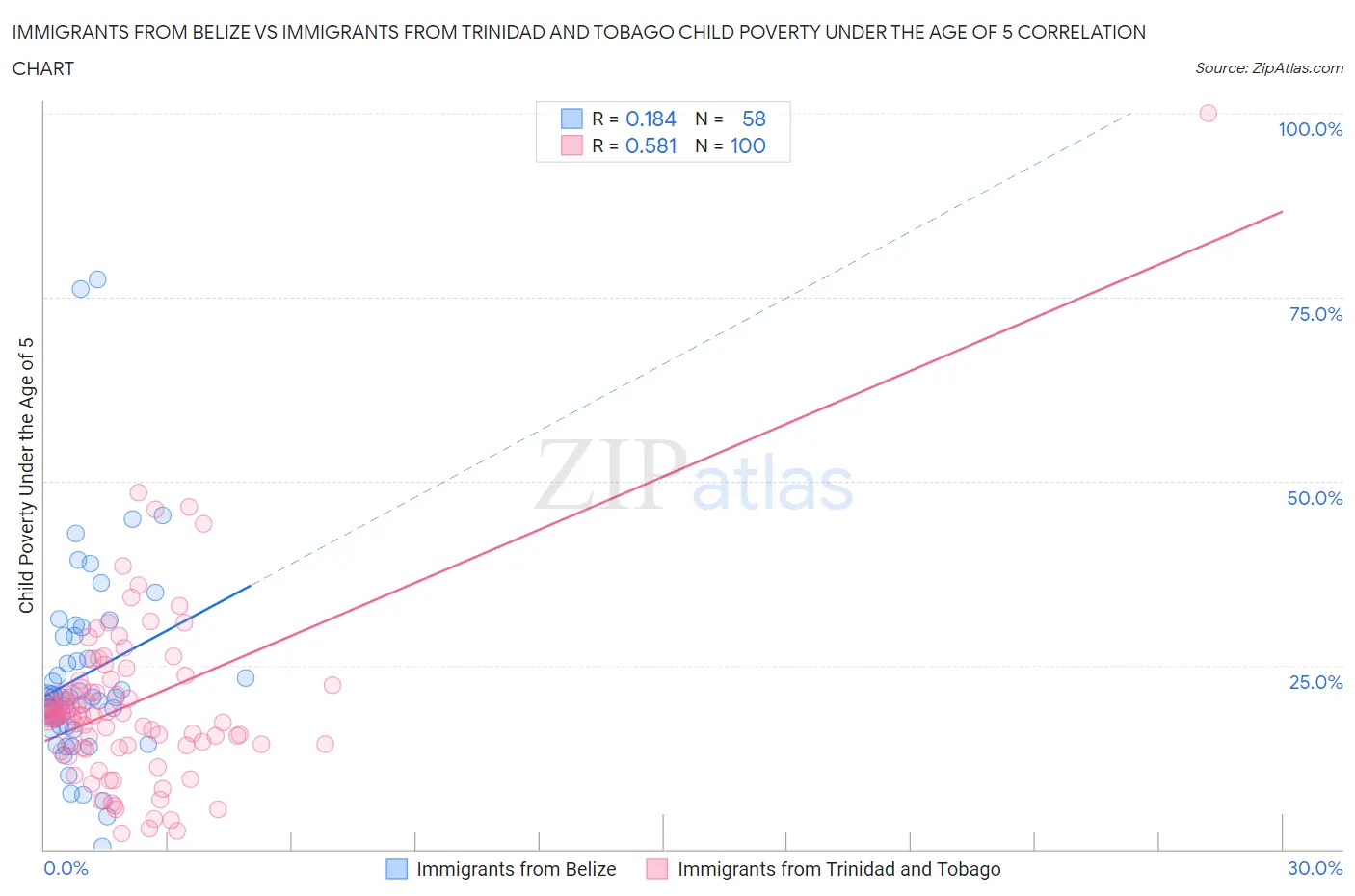 Immigrants from Belize vs Immigrants from Trinidad and Tobago Child Poverty Under the Age of 5