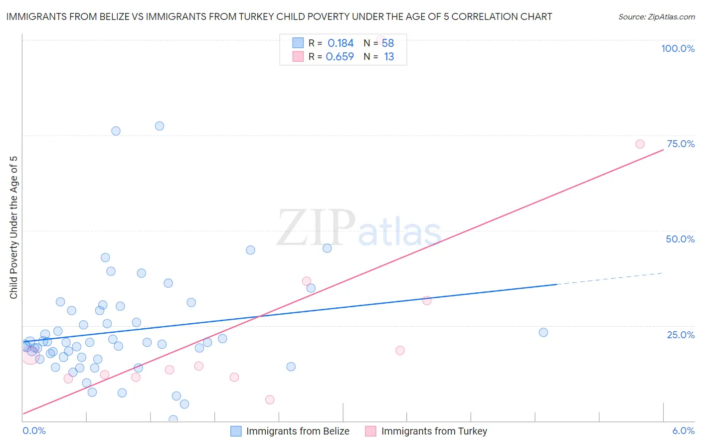 Immigrants from Belize vs Immigrants from Turkey Child Poverty Under the Age of 5