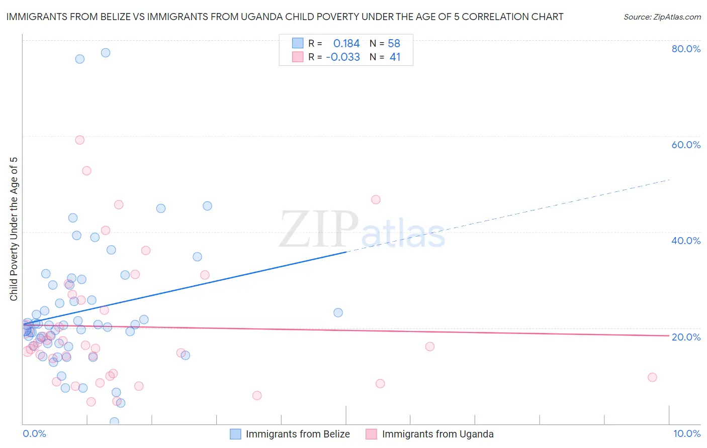 Immigrants from Belize vs Immigrants from Uganda Child Poverty Under the Age of 5