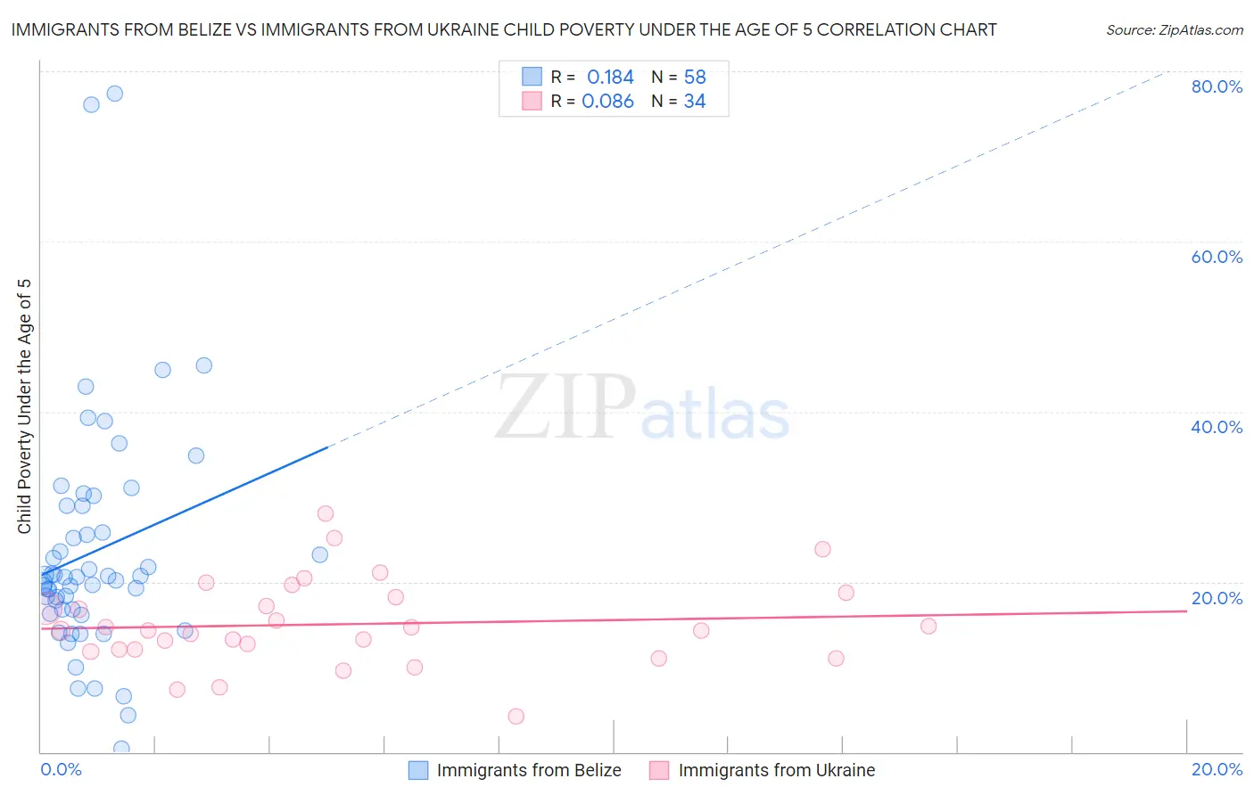 Immigrants from Belize vs Immigrants from Ukraine Child Poverty Under the Age of 5