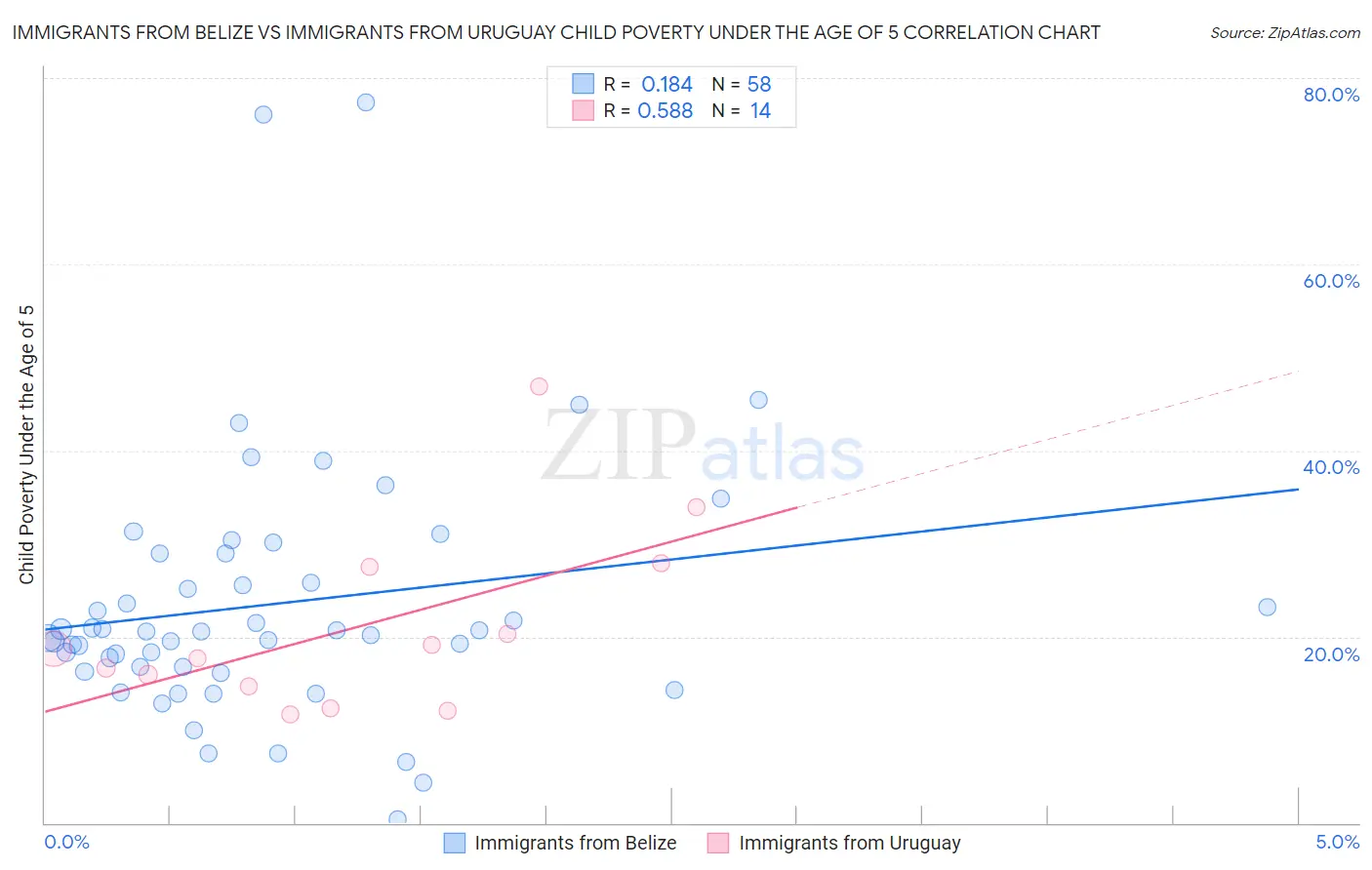 Immigrants from Belize vs Immigrants from Uruguay Child Poverty Under the Age of 5