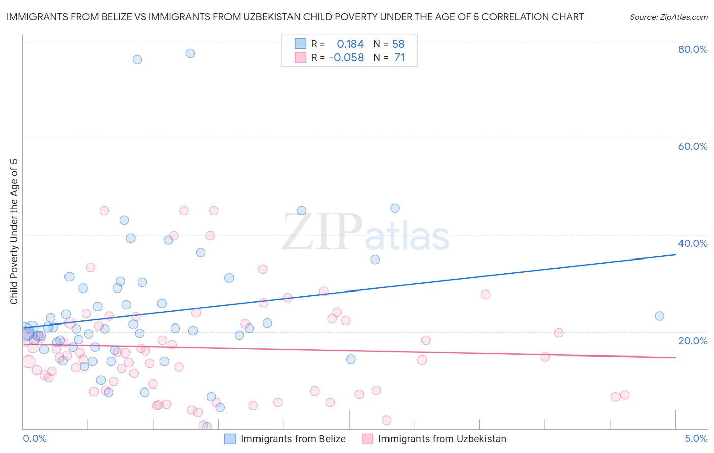 Immigrants from Belize vs Immigrants from Uzbekistan Child Poverty Under the Age of 5
