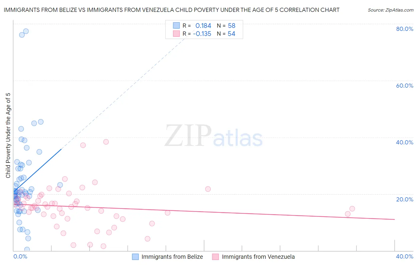 Immigrants from Belize vs Immigrants from Venezuela Child Poverty Under the Age of 5