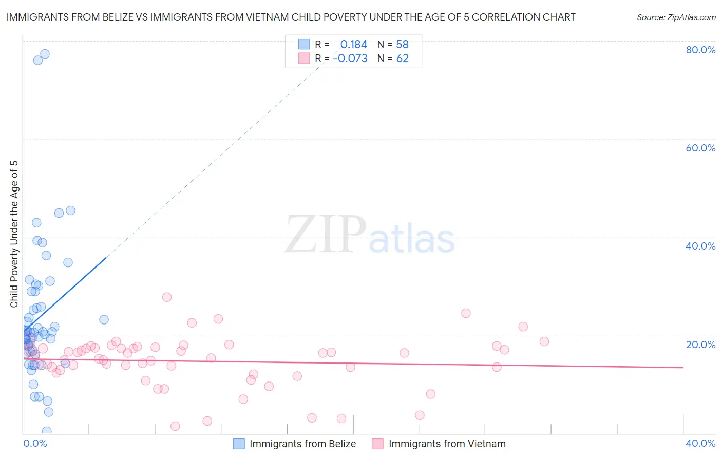 Immigrants from Belize vs Immigrants from Vietnam Child Poverty Under the Age of 5