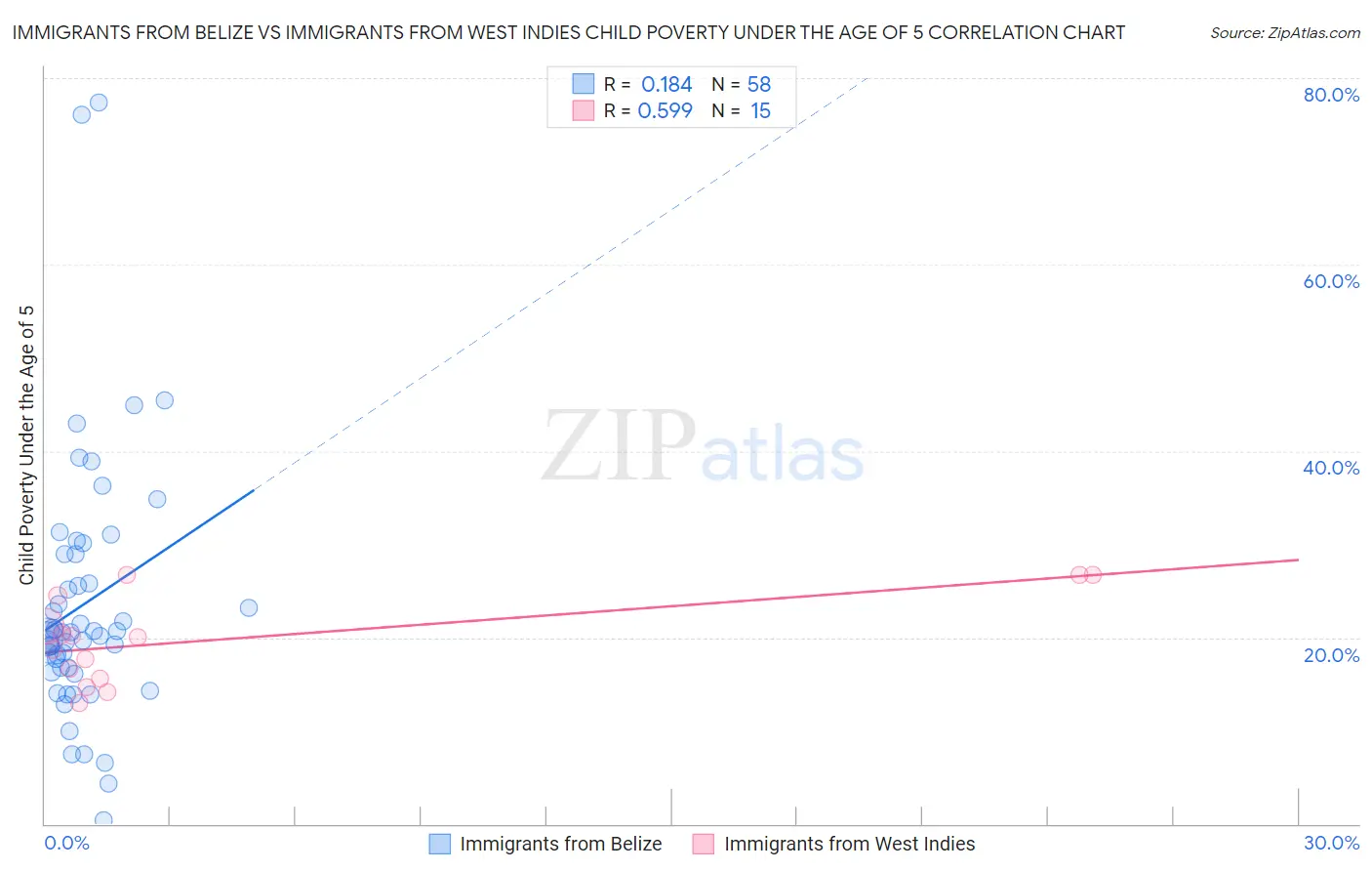 Immigrants from Belize vs Immigrants from West Indies Child Poverty Under the Age of 5