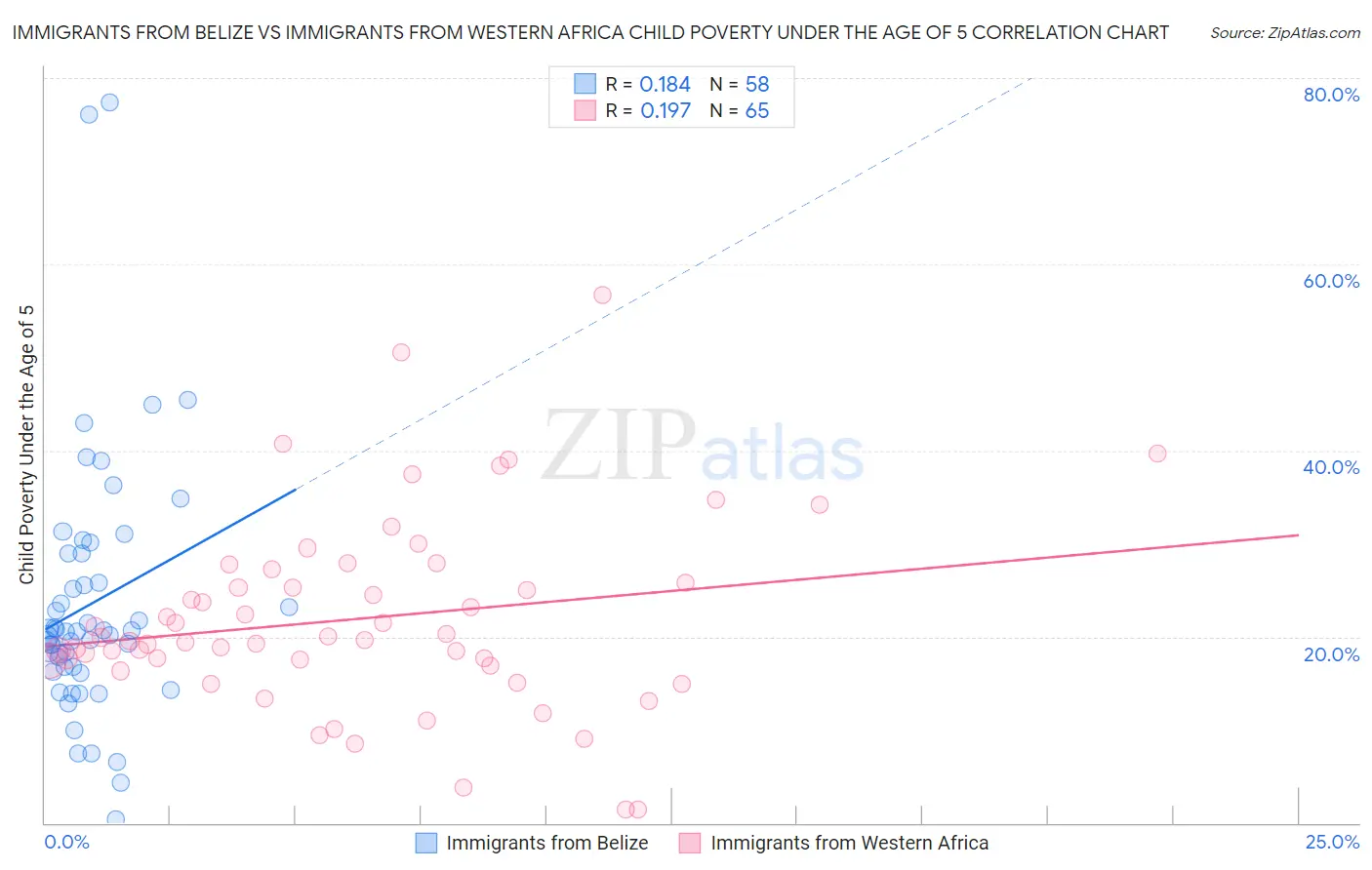 Immigrants from Belize vs Immigrants from Western Africa Child Poverty Under the Age of 5
