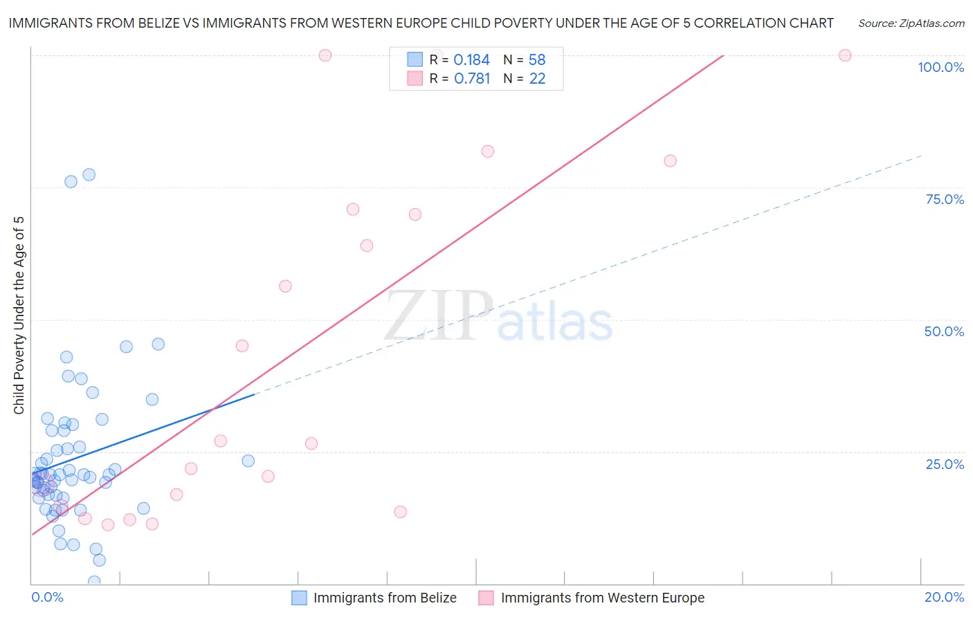 Immigrants from Belize vs Immigrants from Western Europe Child Poverty Under the Age of 5