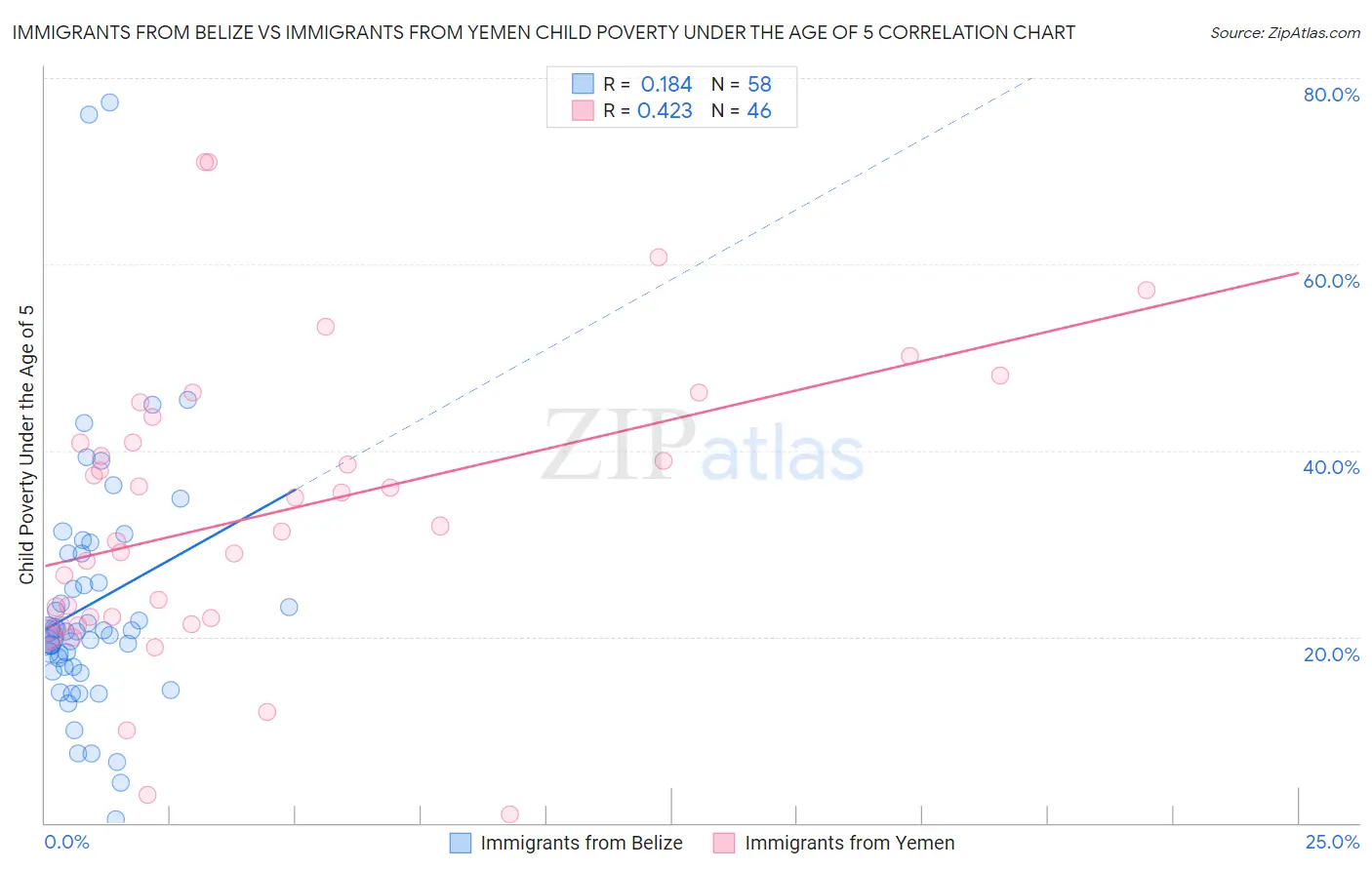 Immigrants from Belize vs Immigrants from Yemen Child Poverty Under the Age of 5