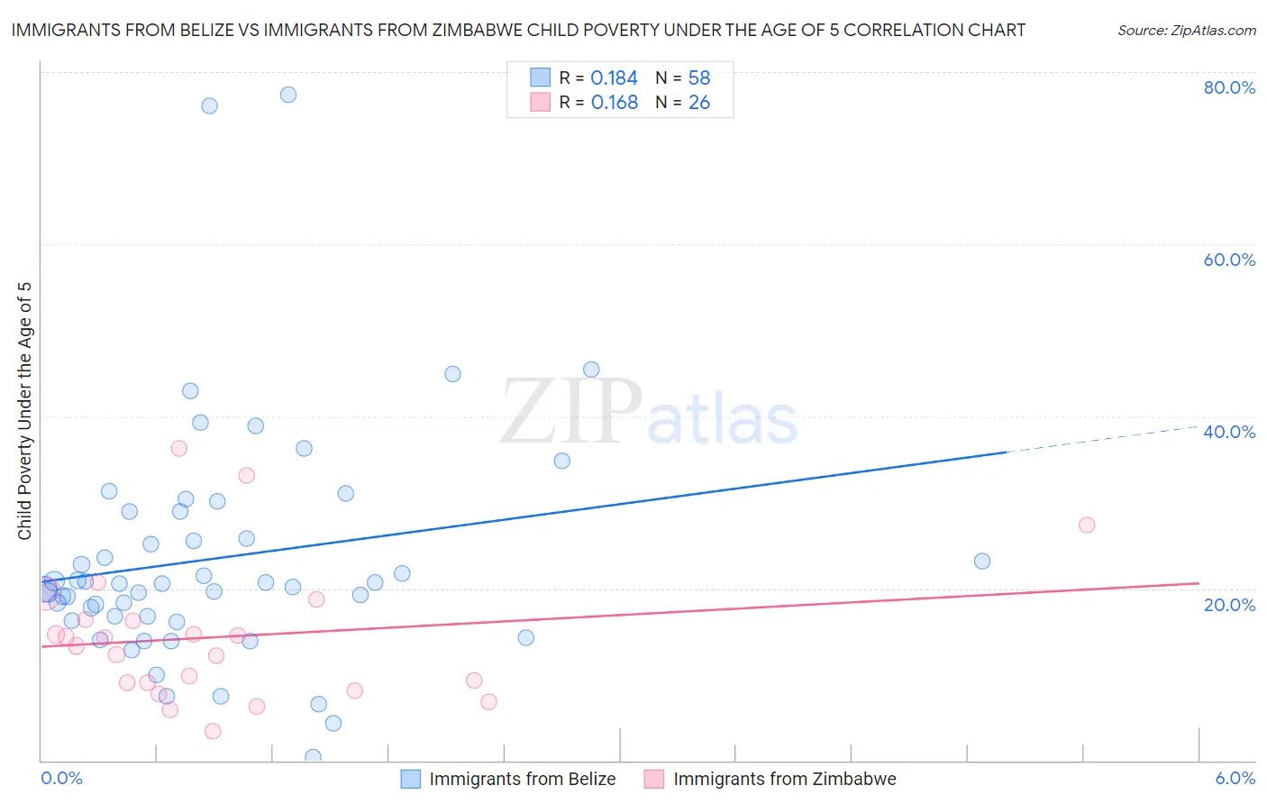 Immigrants from Belize vs Immigrants from Zimbabwe Child Poverty Under the Age of 5