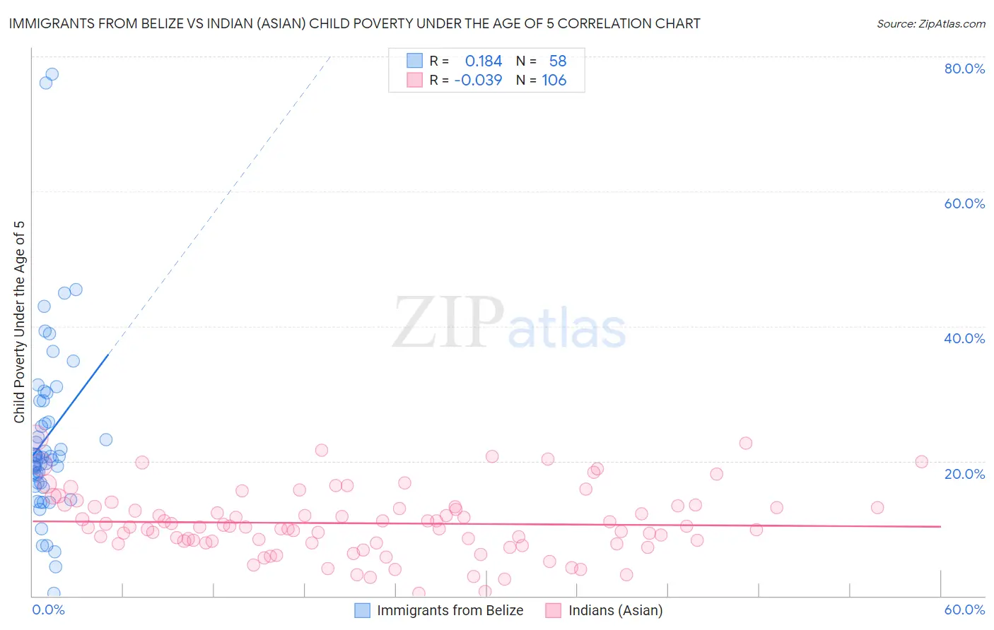 Immigrants from Belize vs Indian (Asian) Child Poverty Under the Age of 5