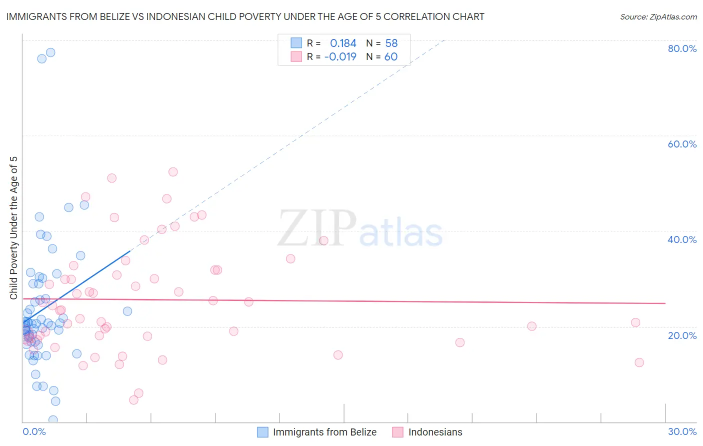 Immigrants from Belize vs Indonesian Child Poverty Under the Age of 5