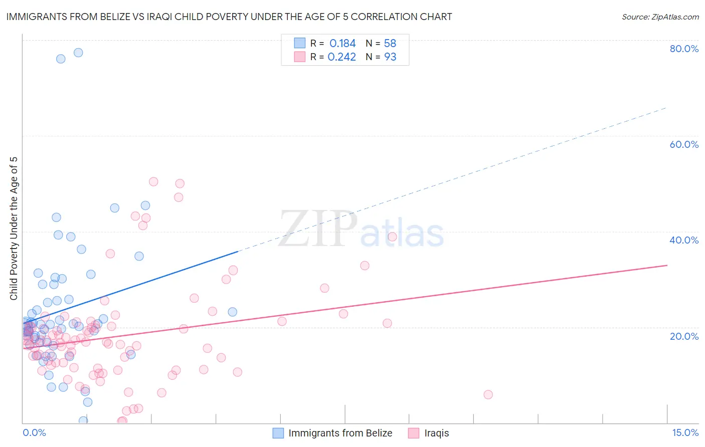 Immigrants from Belize vs Iraqi Child Poverty Under the Age of 5