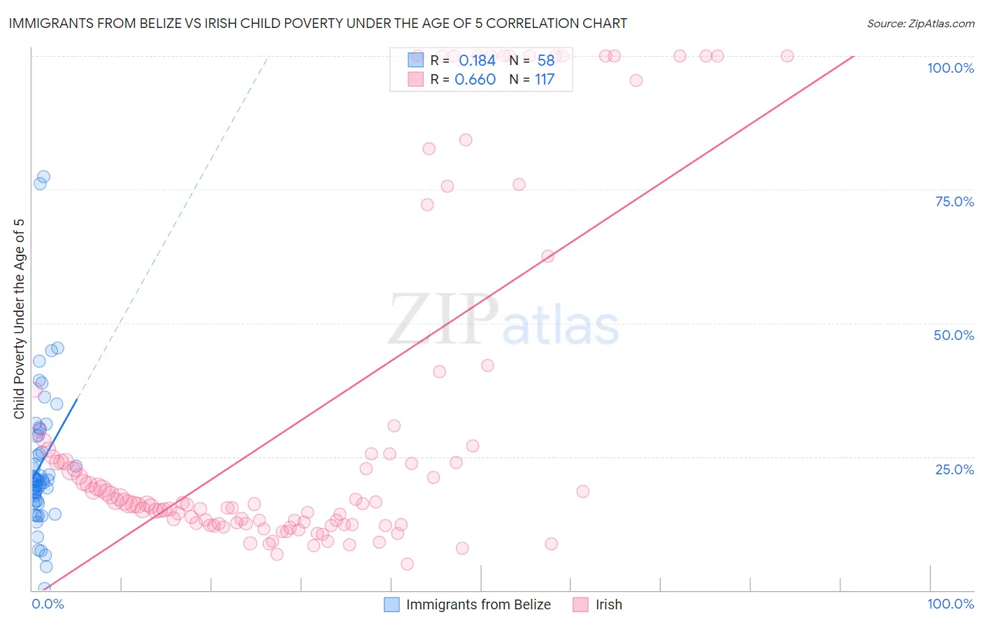 Immigrants from Belize vs Irish Child Poverty Under the Age of 5