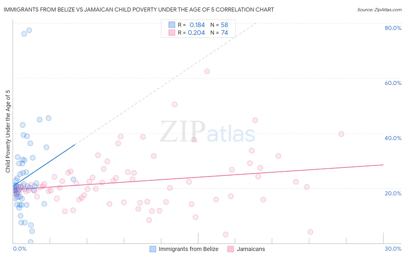 Immigrants from Belize vs Jamaican Child Poverty Under the Age of 5
