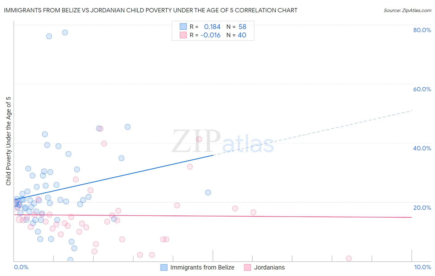 Immigrants from Belize vs Jordanian Child Poverty Under the Age of 5