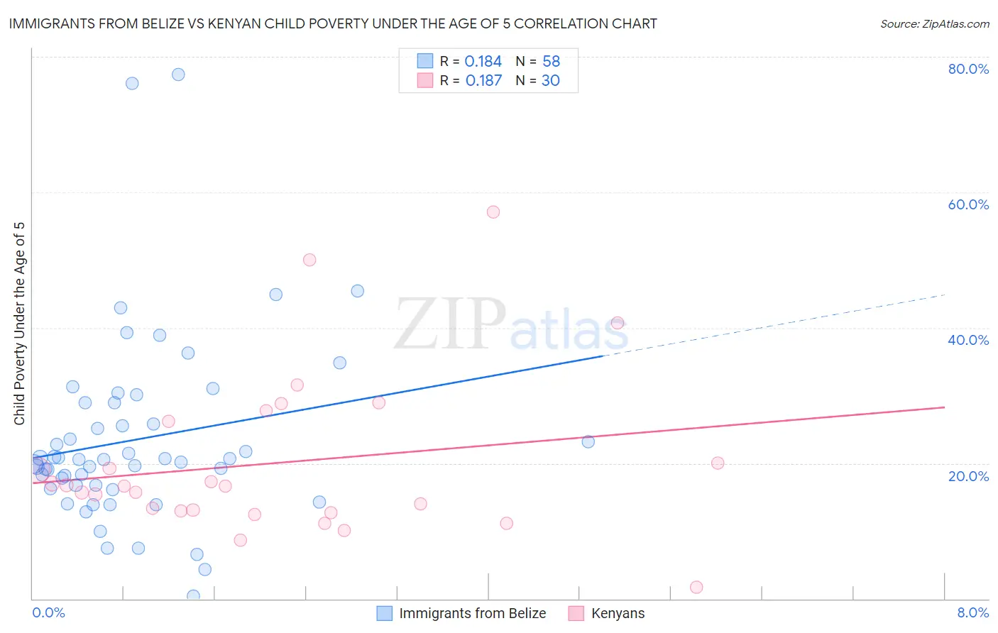 Immigrants from Belize vs Kenyan Child Poverty Under the Age of 5