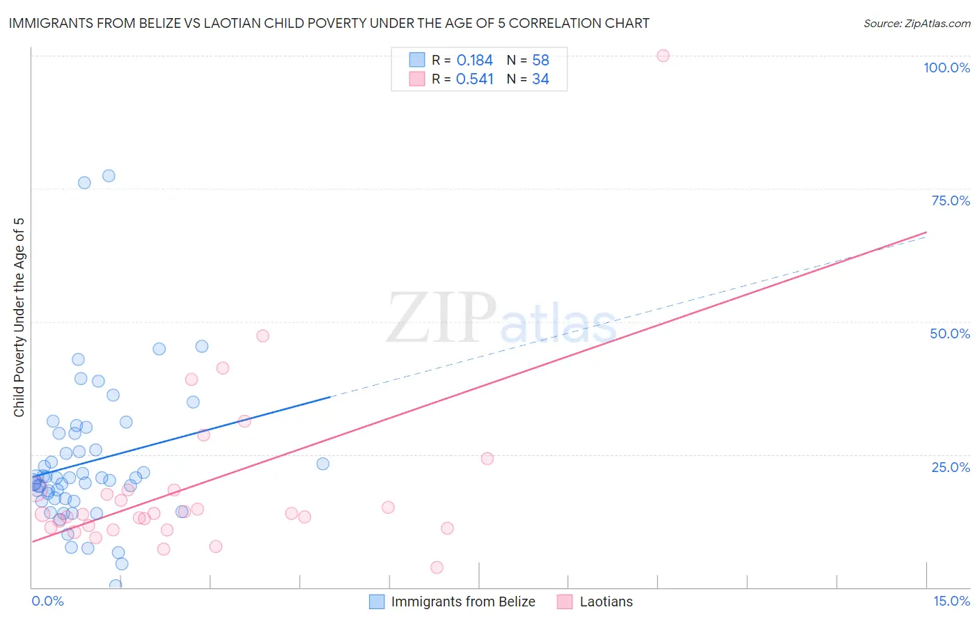 Immigrants from Belize vs Laotian Child Poverty Under the Age of 5