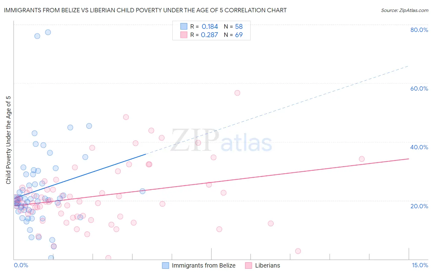 Immigrants from Belize vs Liberian Child Poverty Under the Age of 5