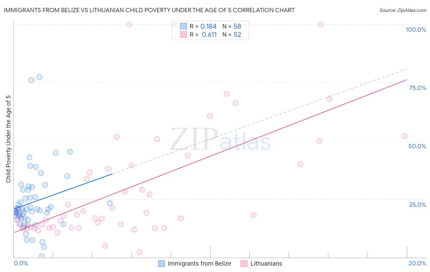 Immigrants from Belize vs Lithuanian Child Poverty Under the Age of 5
