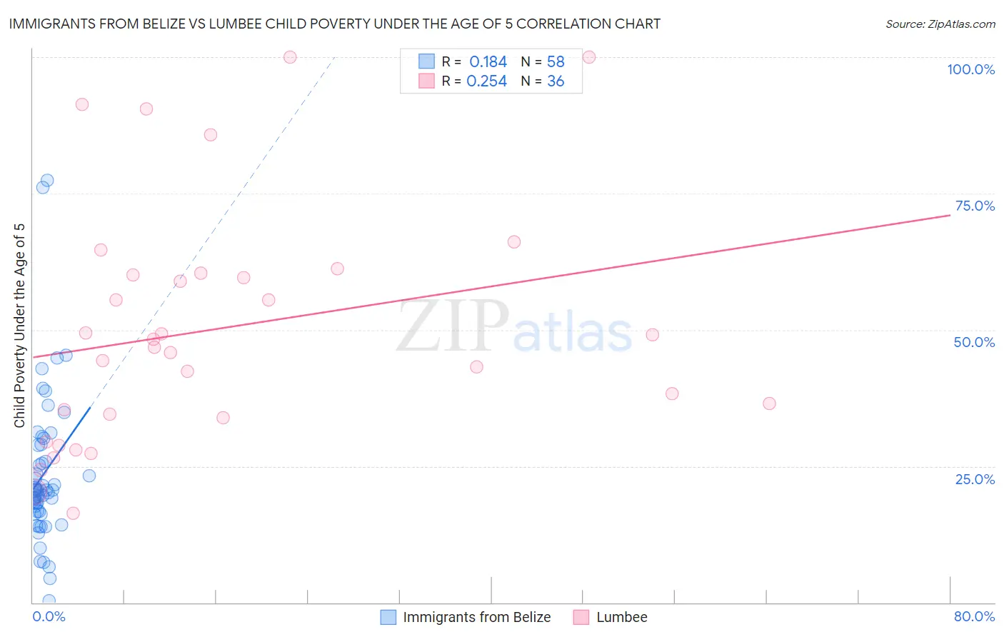Immigrants from Belize vs Lumbee Child Poverty Under the Age of 5