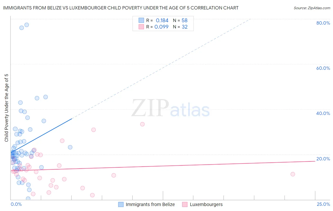 Immigrants from Belize vs Luxembourger Child Poverty Under the Age of 5