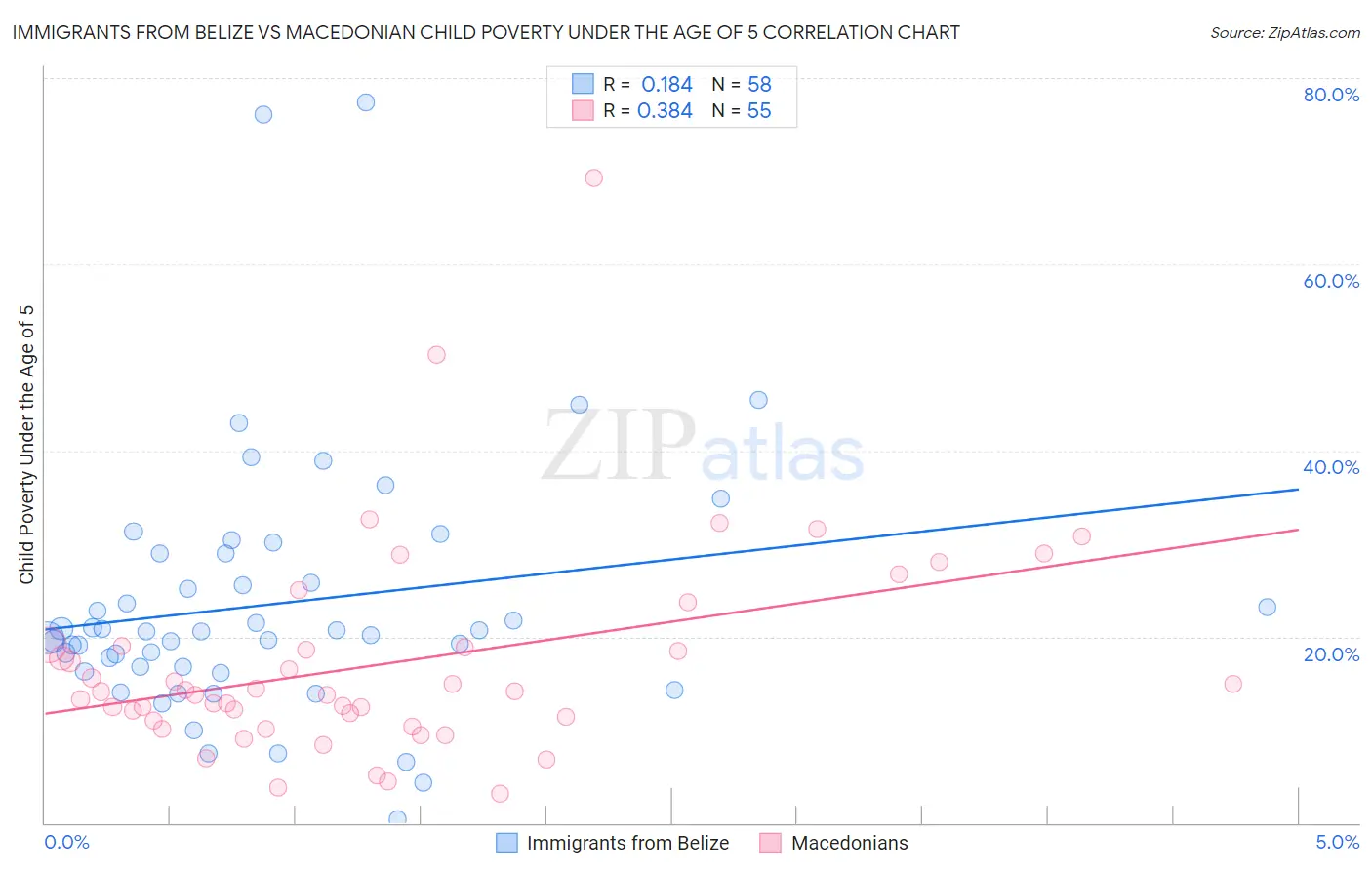 Immigrants from Belize vs Macedonian Child Poverty Under the Age of 5