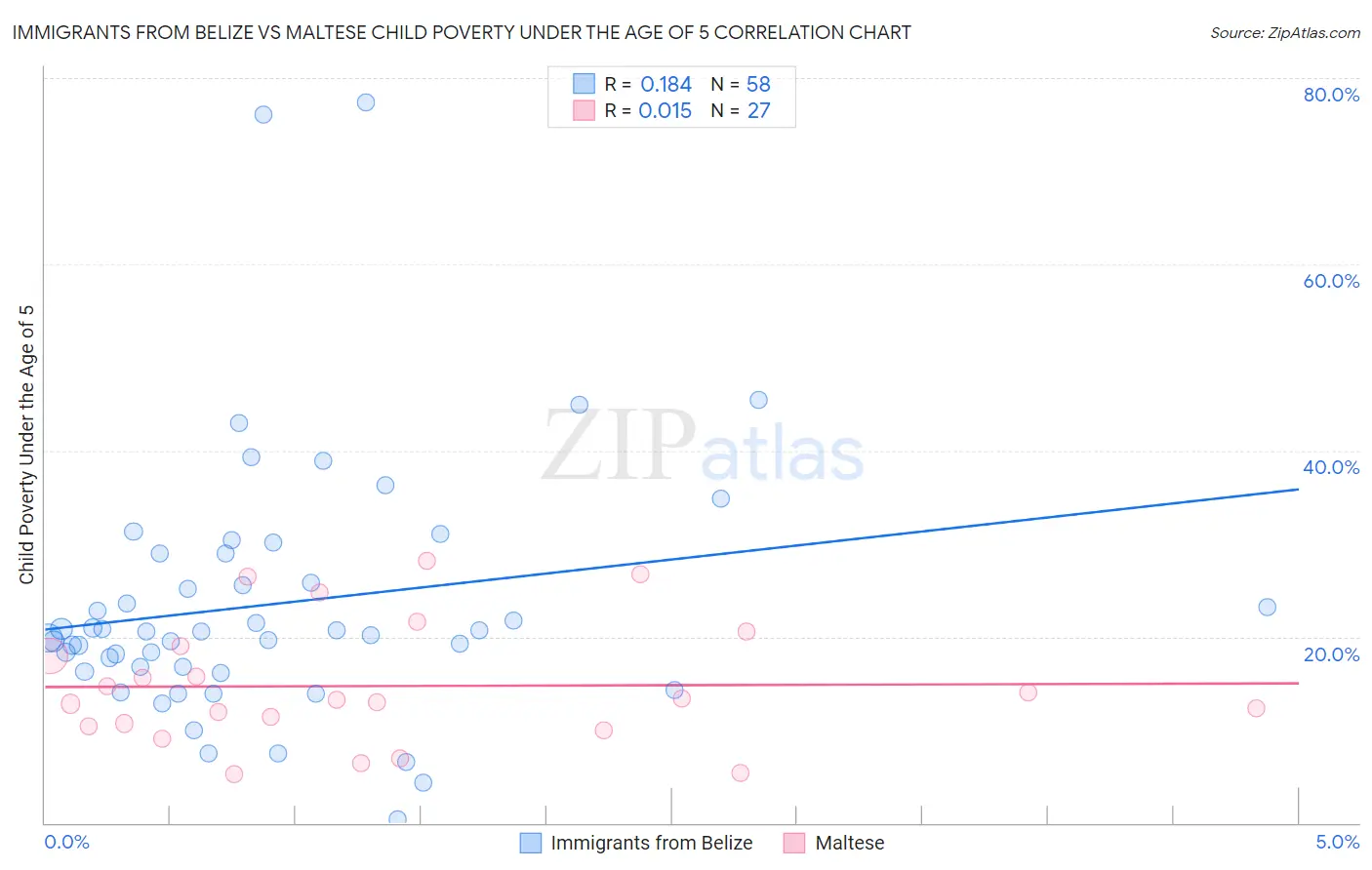 Immigrants from Belize vs Maltese Child Poverty Under the Age of 5