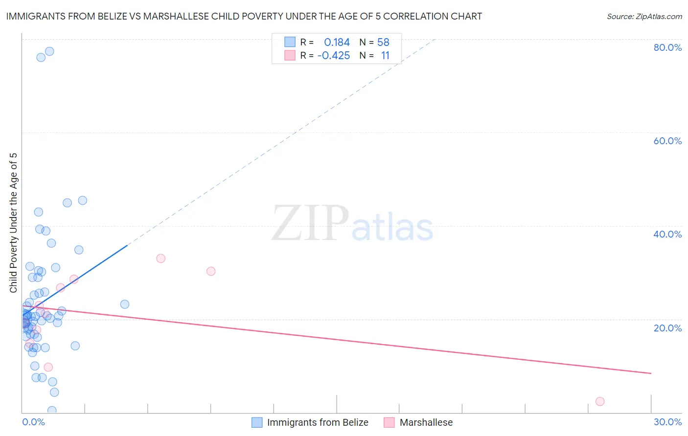 Immigrants from Belize vs Marshallese Child Poverty Under the Age of 5