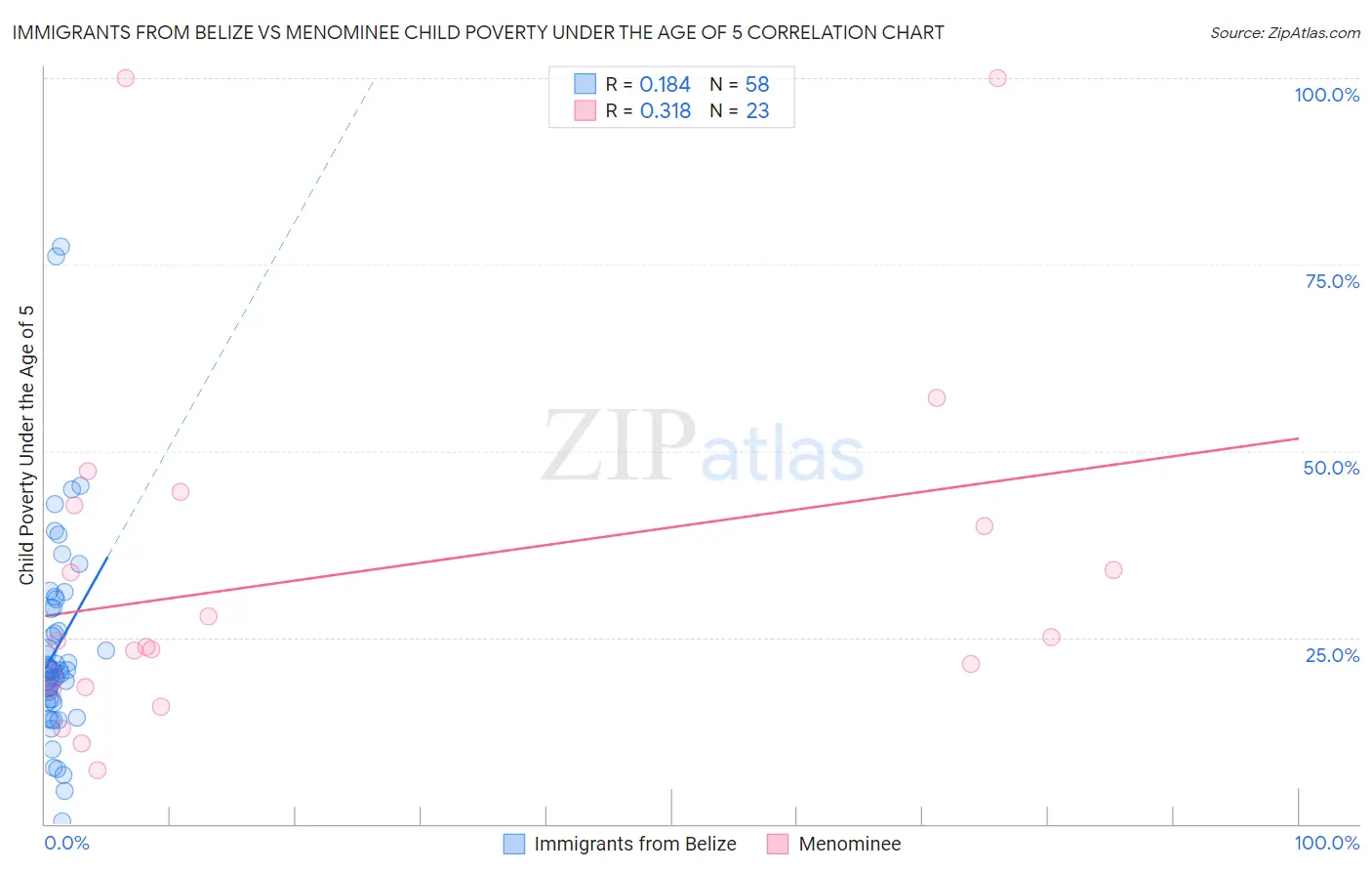 Immigrants from Belize vs Menominee Child Poverty Under the Age of 5