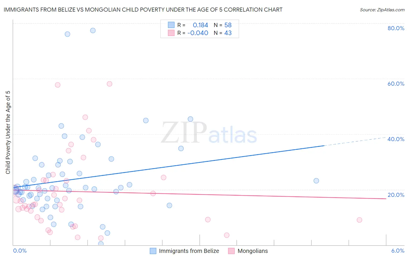 Immigrants from Belize vs Mongolian Child Poverty Under the Age of 5