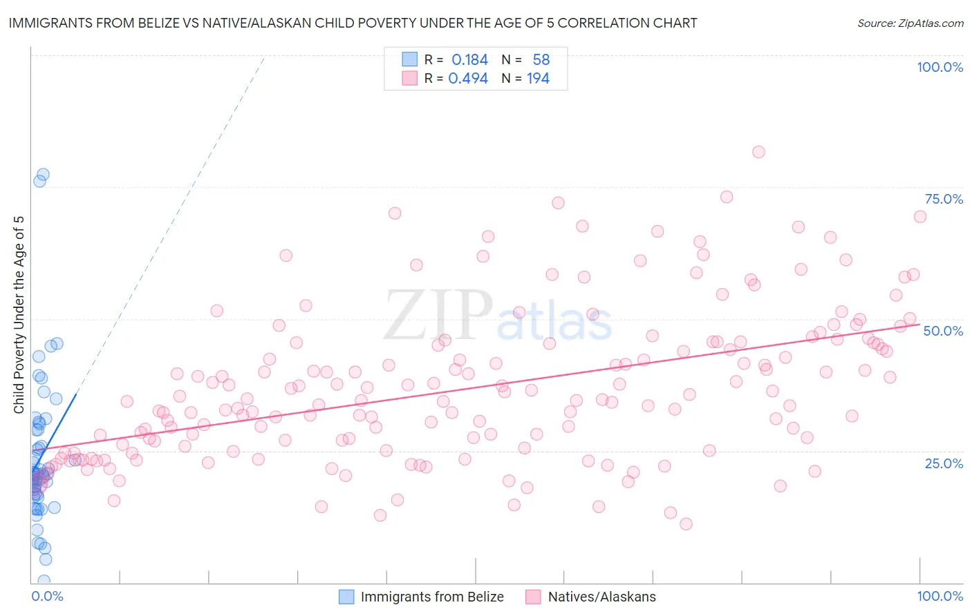 Immigrants from Belize vs Native/Alaskan Child Poverty Under the Age of 5
